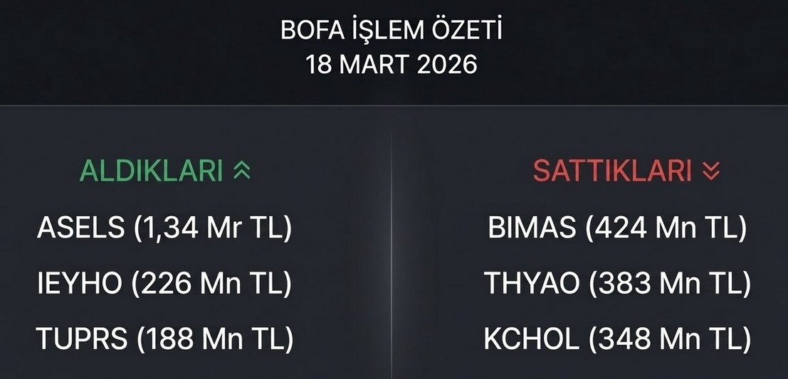 18 Mart BofA İşlem Verileri: En Çok Aldığı-Sattığı Hisseler