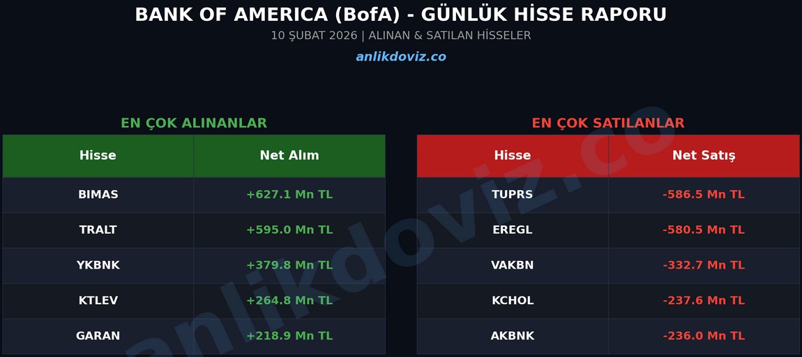 BofA Bugün Hangi Hisseleri Aldı? Bank of America'nın Aldığı ve Sattığı Hisseler (10 Şubat 2026)