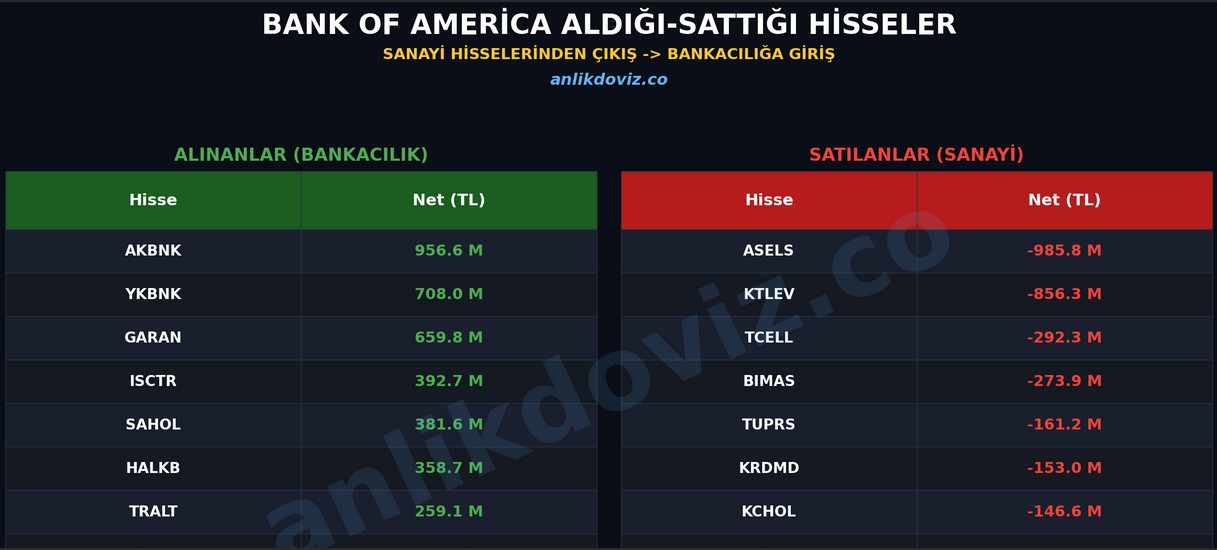 Bank of America'nın En Çok Aldığı ve Sattığı Hisseler (23 Ocak)