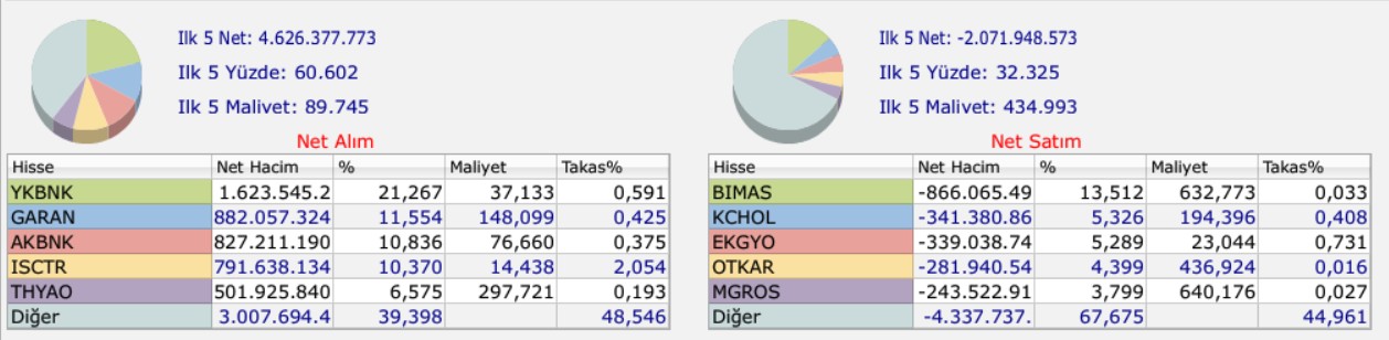 bofa bugün en çok aldığı sattığı hisseler 19 ocak