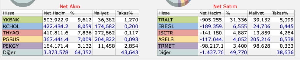 bank of americanınen çokaldığı sattığı hisseler 12 aralık 2025