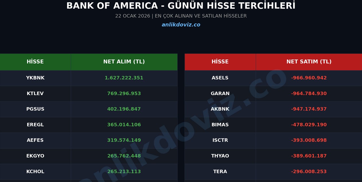 Bank of bugün en çok aldığı sattığı hisseler 22 ocak