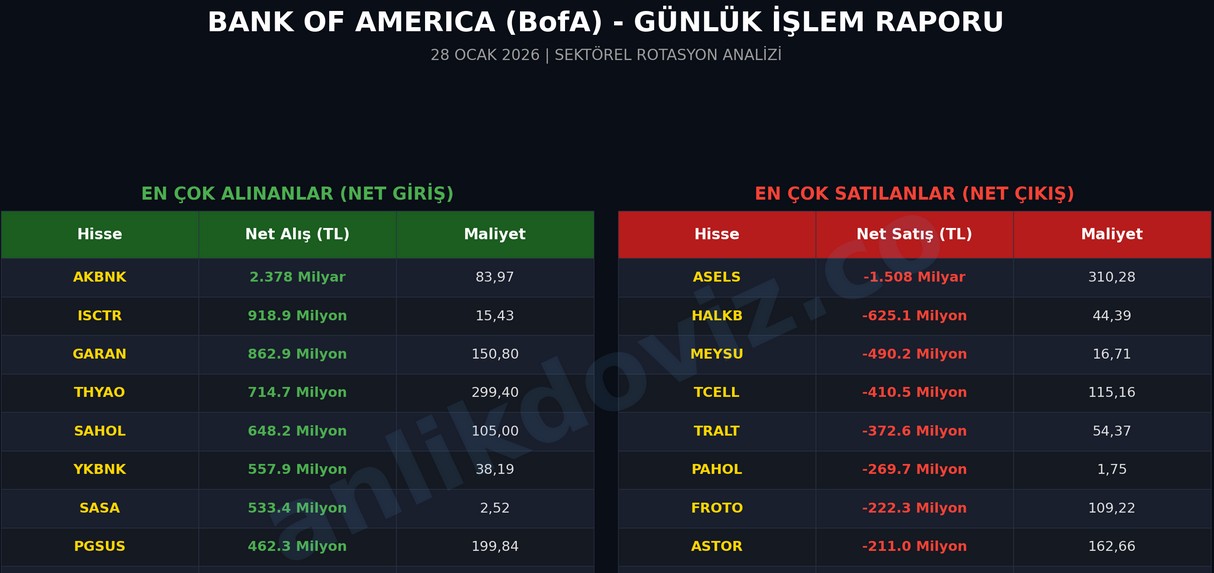 bofa bugün aldığı sattığı hisselerin listesi 28 ocak