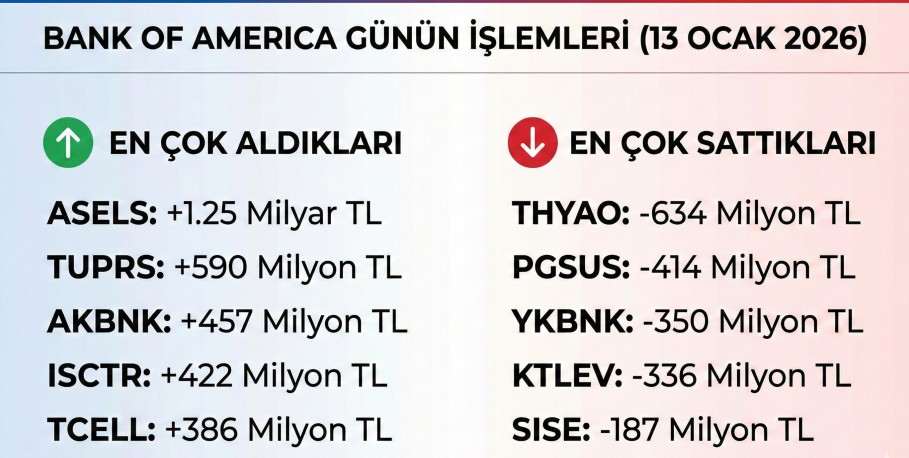BofA'dan Borsada 3,9 Milyar TL'lik Dev Alım! İşte Bank of America'nın Aldığı Hisseler (13 Ocak)