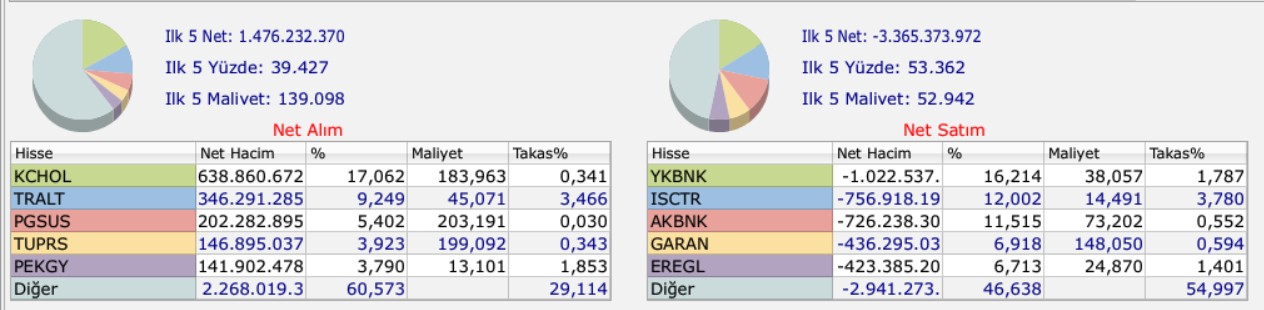 bank of america aldigi sattiği hisseler 7 ocak 2026