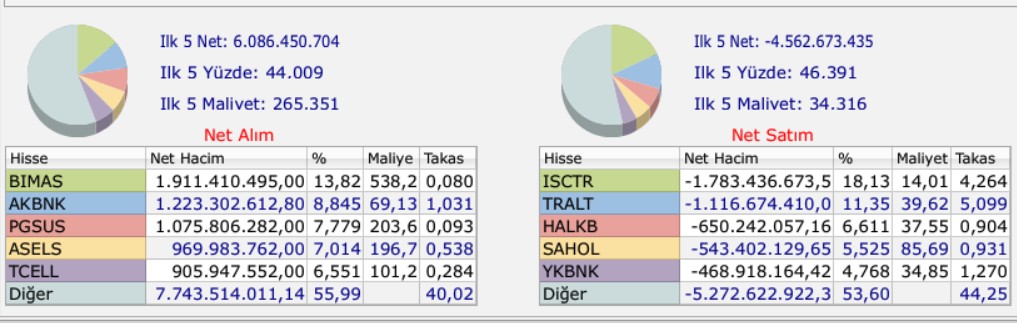 Bank of buhafta hangi hisseleri alıp sattı 8-12 aralık