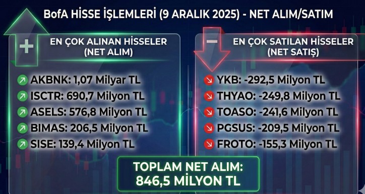 BofA 9 Aralık'ta Ne Yaptı? İşte En Çok Aldığı ve Sattığı Hisseler