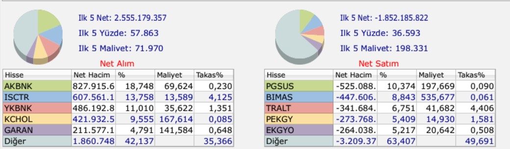 bofanın en çok aldığı sattıgı hisseler 29 aralık