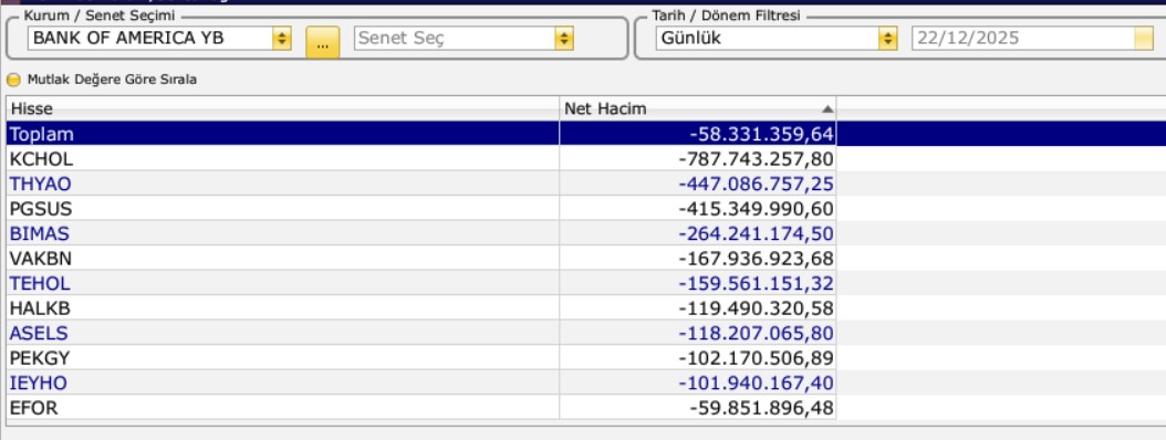 bofa en çok bu hisselerde satış yaptı