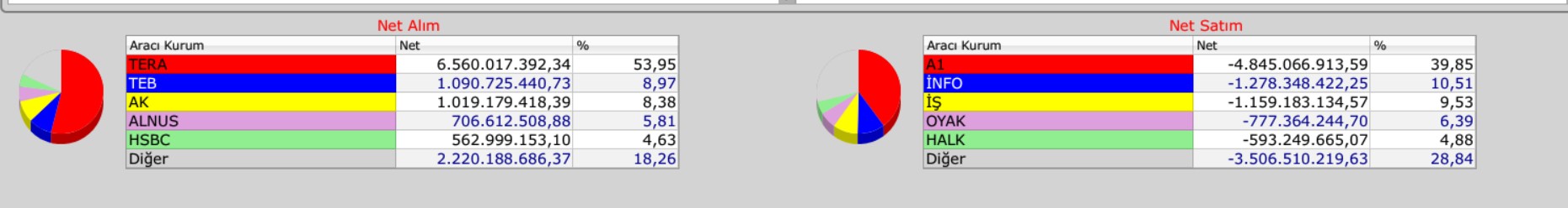 borsada bugün alan satan kurumlar detaylı AKD 