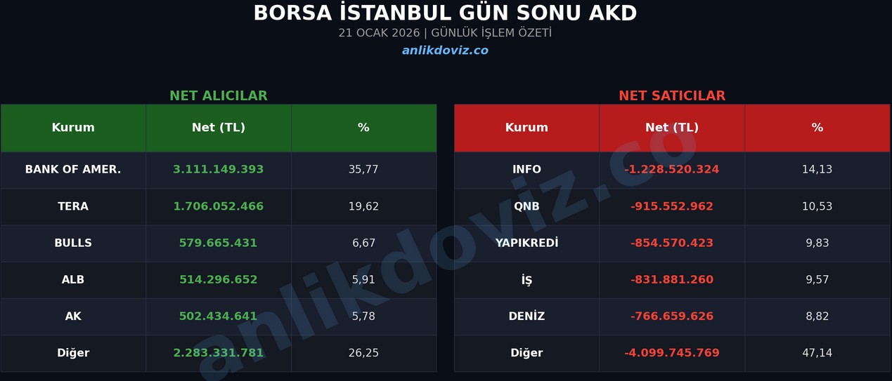 Borsa Günü Düşüşle Kapadı: Öne Çıkan Detaylar (21 Ocak)