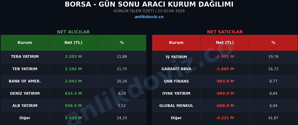 BORSA GÜN SONU AKD 23 OCAK