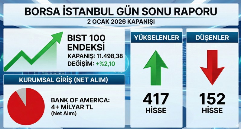 Borsa İstanbul 2026'ya Ralliyle Girdi: BofA'dan 4 Milyar TL'lik Dev Alım (2 Ocak)