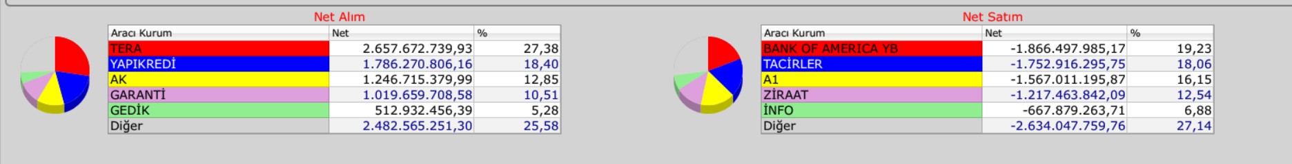 borsada bugün yükselen düşen hisseler 16 aralık 2025