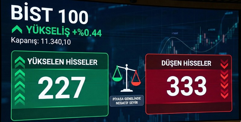BIST 100 Günü Yükselişle Tamamladı: ÖneÇıkan Detaylar (24.12.2025)