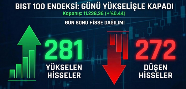 Borsa İstanbul Günü Yükselişle Tamamladı: TERA ve BofA Alımda