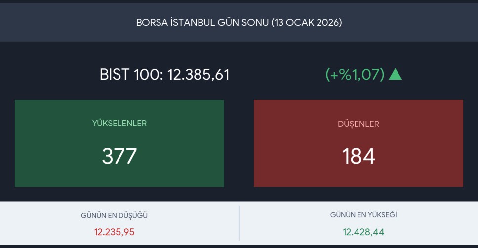 BIST 100'de Tarihi Zirve ve BofA İmzası: 3,9 Milyar TL'lik Dev Alım!