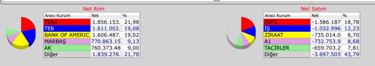 borsada bugünen çokalan satan kurumların listesi 23 aralık 2025