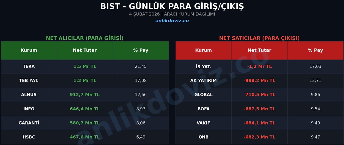 bıst aracı kurum dagılımları