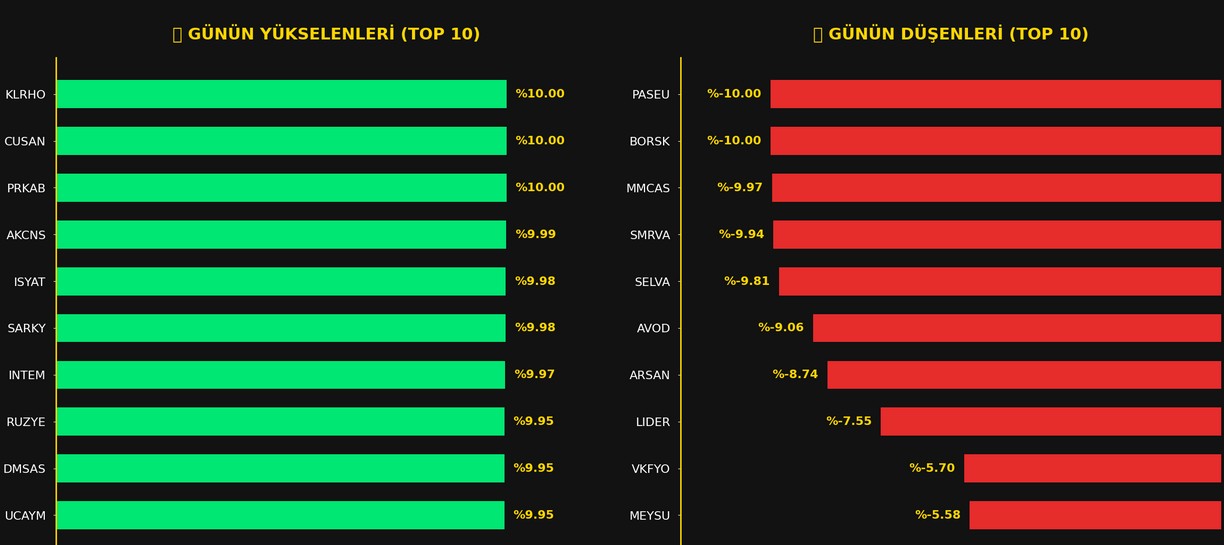 en cok yukselen dusen hisseler 28 ocak 2026