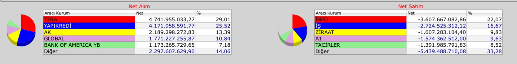 15-17 aralık borsada encok alan satan kurumlar