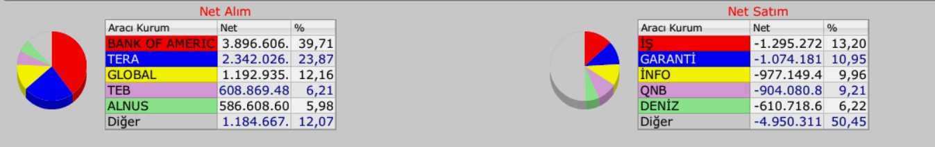 BIST 100'de Tarihi Zirve ve BofA İmzası: 3,9 Milyar TL'lik Dev Alım!