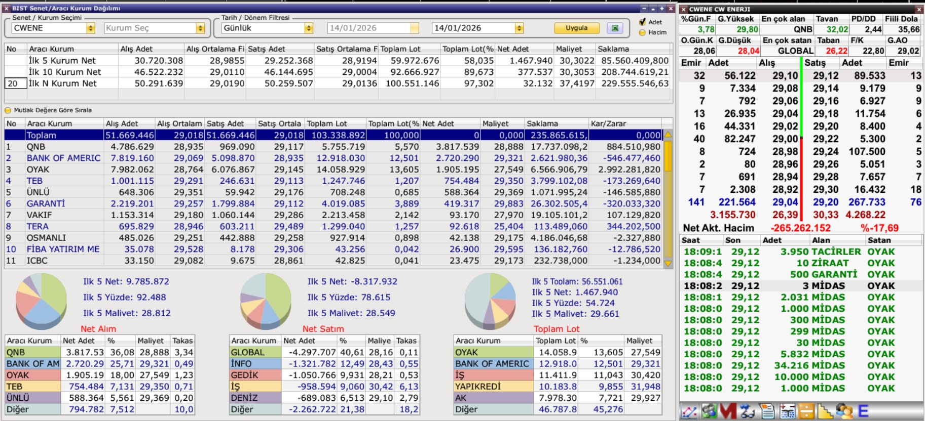 CWENE Aracı Kurum Dağılımı (14 Ocak): Global Sattı, QNB ve BofA Topladı