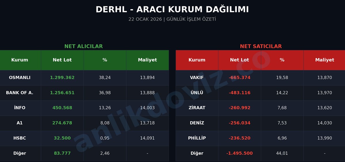 DERHL Gün Sonu Kapanışı AKD Analizi-22 Ocak 2026