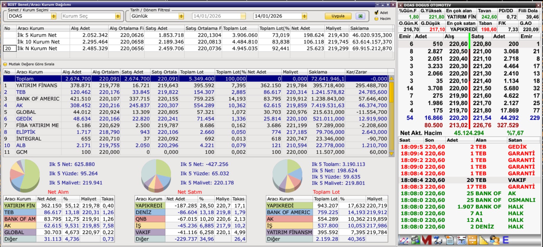 DOAS Aracı Kurum Dağılımı (14 Ocak): Yatırım Finansman Tahtayı Sırtladı