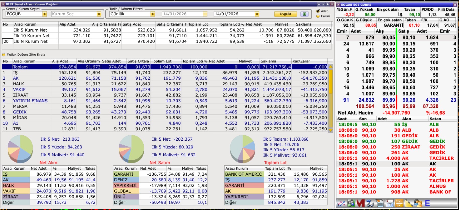 EGGUB Aracı Kurum Dağılımı (14 Ocak): Garanti Sattı, İş Yatırım Topladı