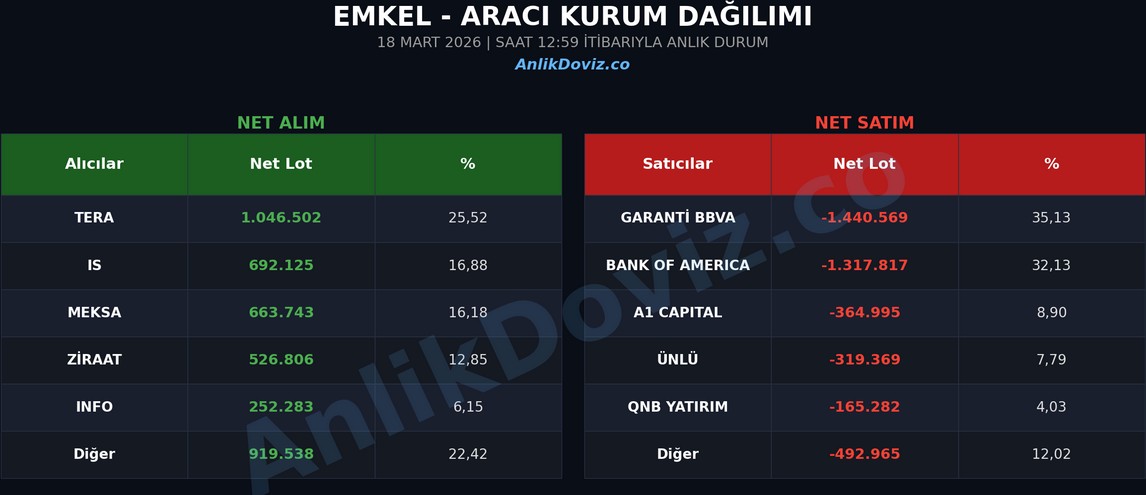 emkel anlık akd 18 mart gün ortası