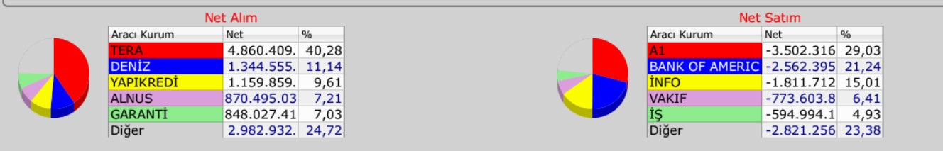 borsa gün sonu akd 7 ocak en çok alan satan kurumlar