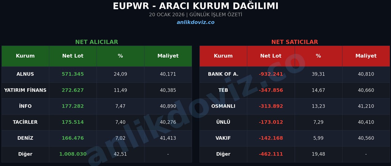 EUPWR'de Sert Geri Çekilme: BofA Satışta, Alıcılar Zayıf Kaldı
