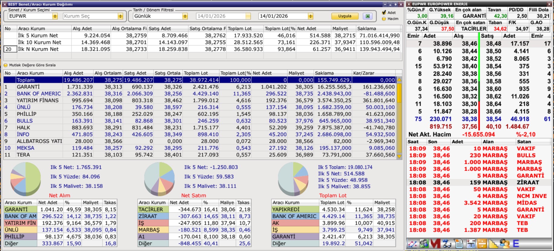 EUPWR Aracı Kurum Dağılımı (14 Ocak): Garanti Yatırım Topladı