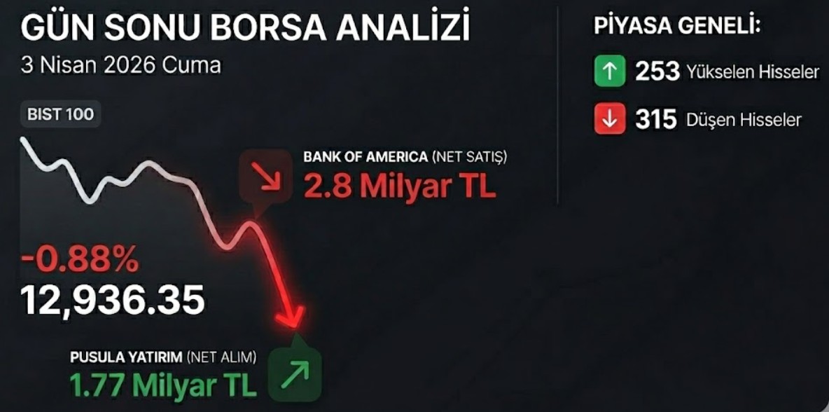Borsa İstanbul Gün Sonu Analizi: Bank of America 2.8 Milyar TL Sattı, Pusula Yatırım Karşıladı!