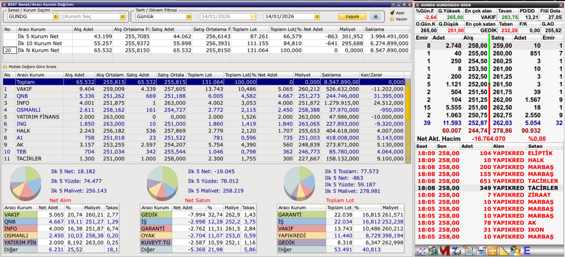 GUNDG Aracı Kurum Dağılımı (14 Ocak): Gedik Yatırım Satışta Öne Çıktı