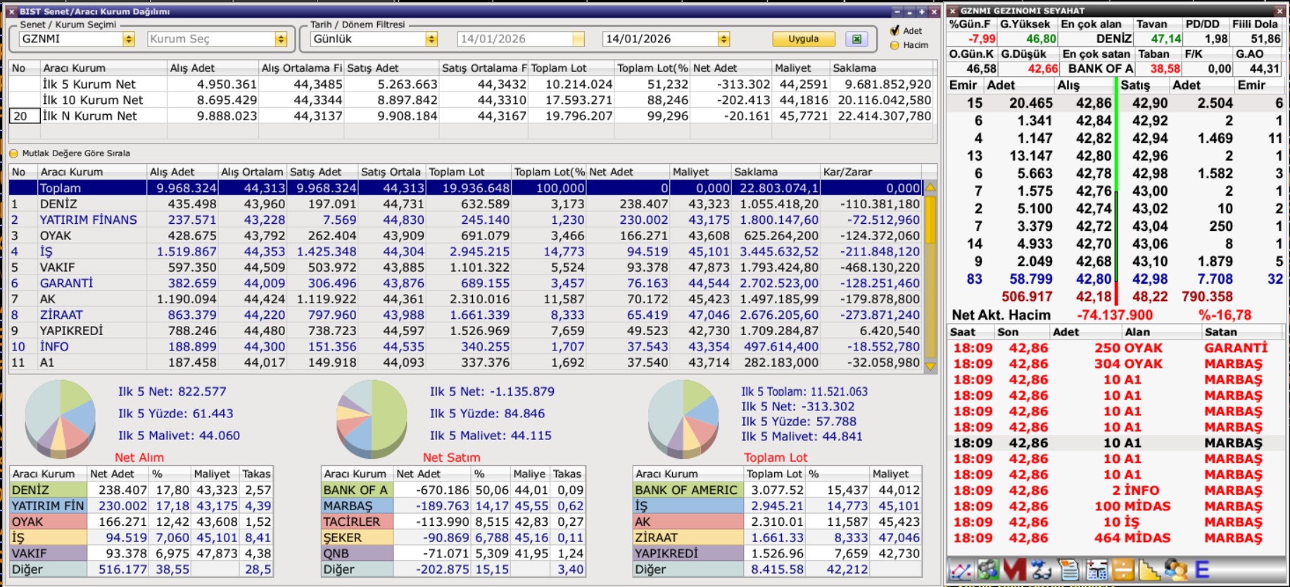GZNMI Aracı Kurum Dağılımı (14 Ocak): Bank of America Yüklü Sattı