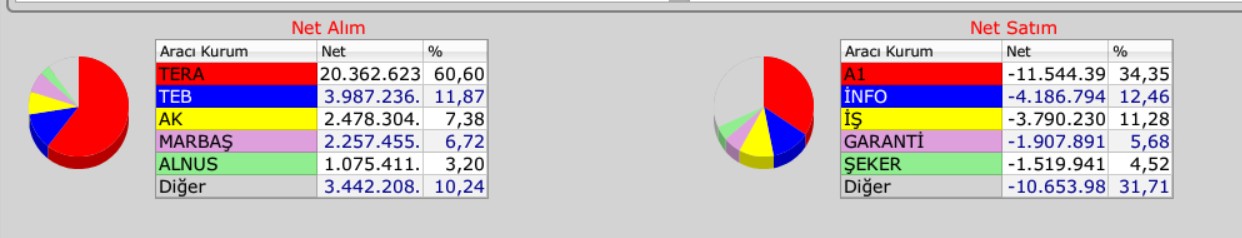 tera yatırım 22-26 arlaık haftasında 20 milyar liralık alım