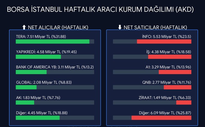 BIST 100 Haftalık AKD Analizi: Tera Liderliği Korudu, BofA Son Gün Sahneye Çıktı