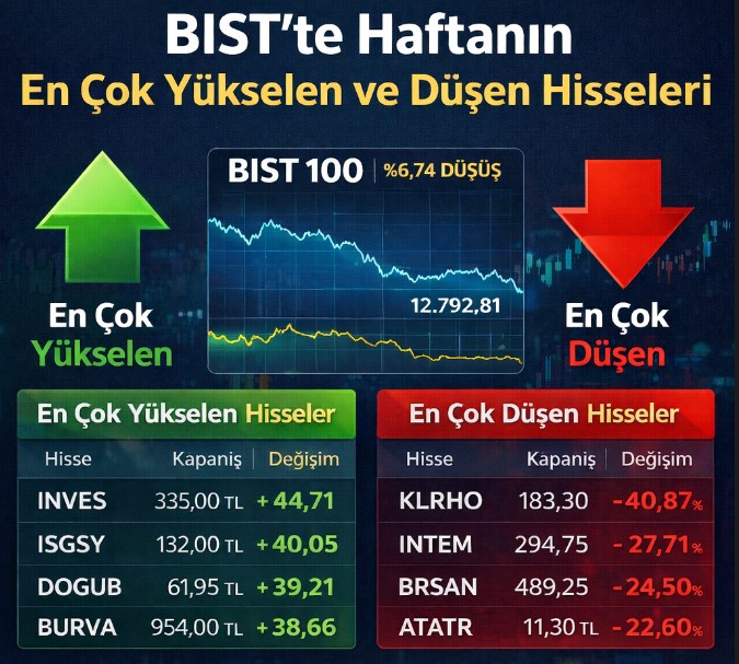 Borsada Bu Haftanın En Çok Yükselen ve En Çok Düşen Hisseleri Belli Oldu