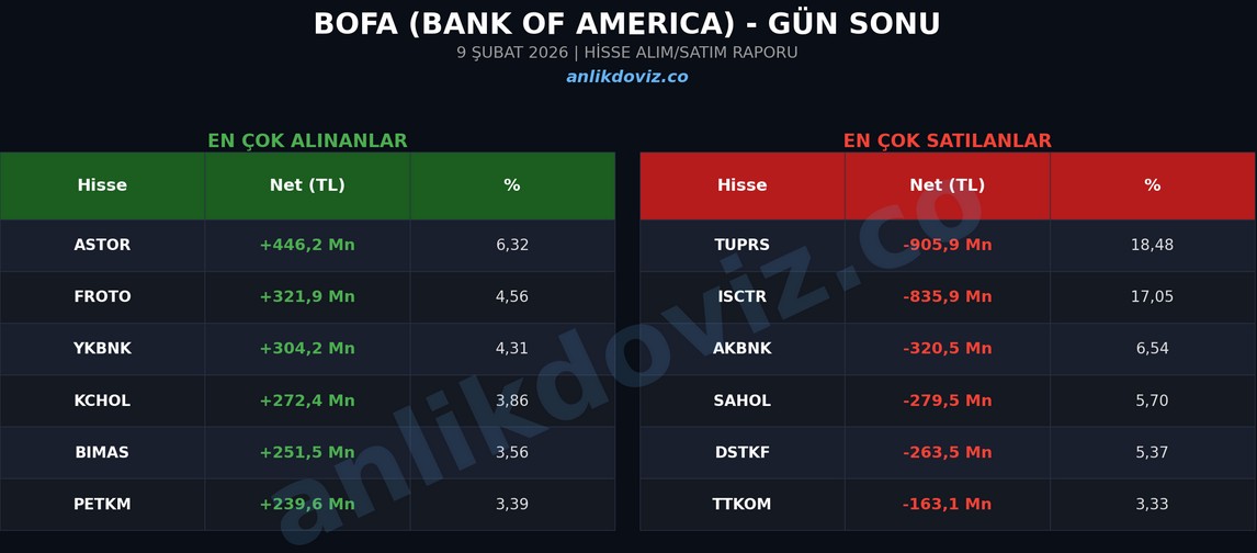 bofa aldıgı sattıgı hısseler 9 subat 