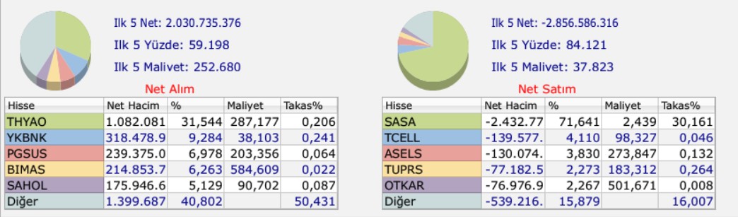 HSBC bu hafta hangi hisseleri topladı 5-9 Ocak 2026