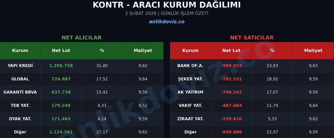 KONTR Aracı Kurum Dağılımı: BofA Satışta, Yapı Kredi Alımda (2 Şubat)
