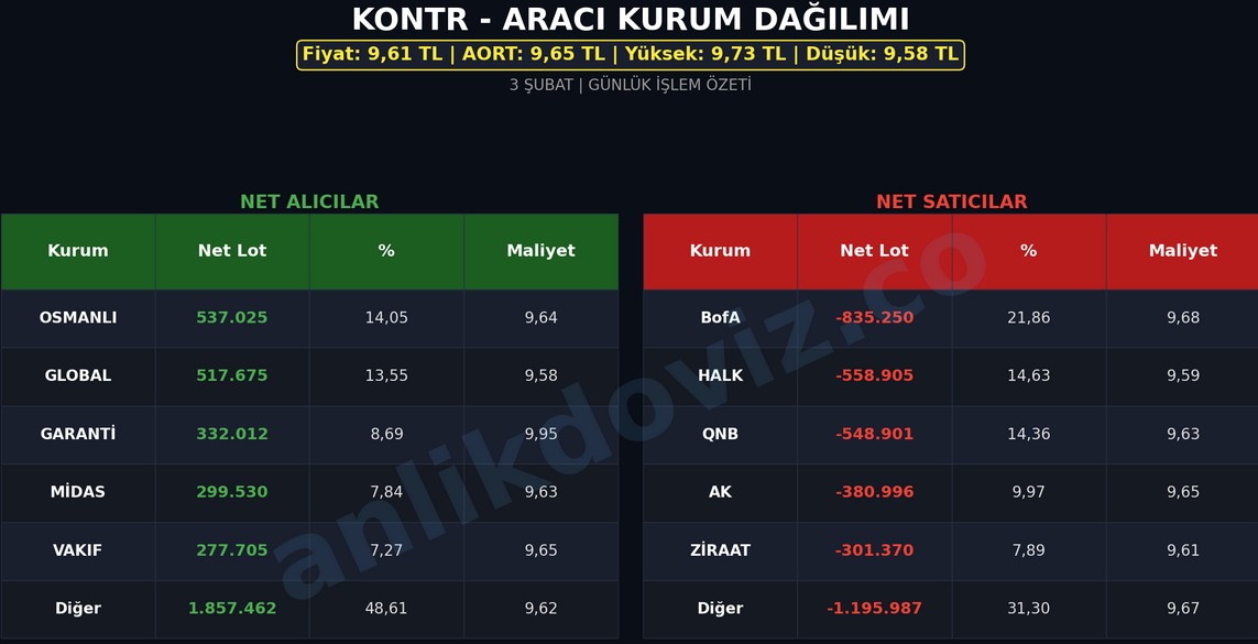 KONTR 3 Şubat AKD Analizi: BofA Satışları ve Hisse Üzerindeki Baskı