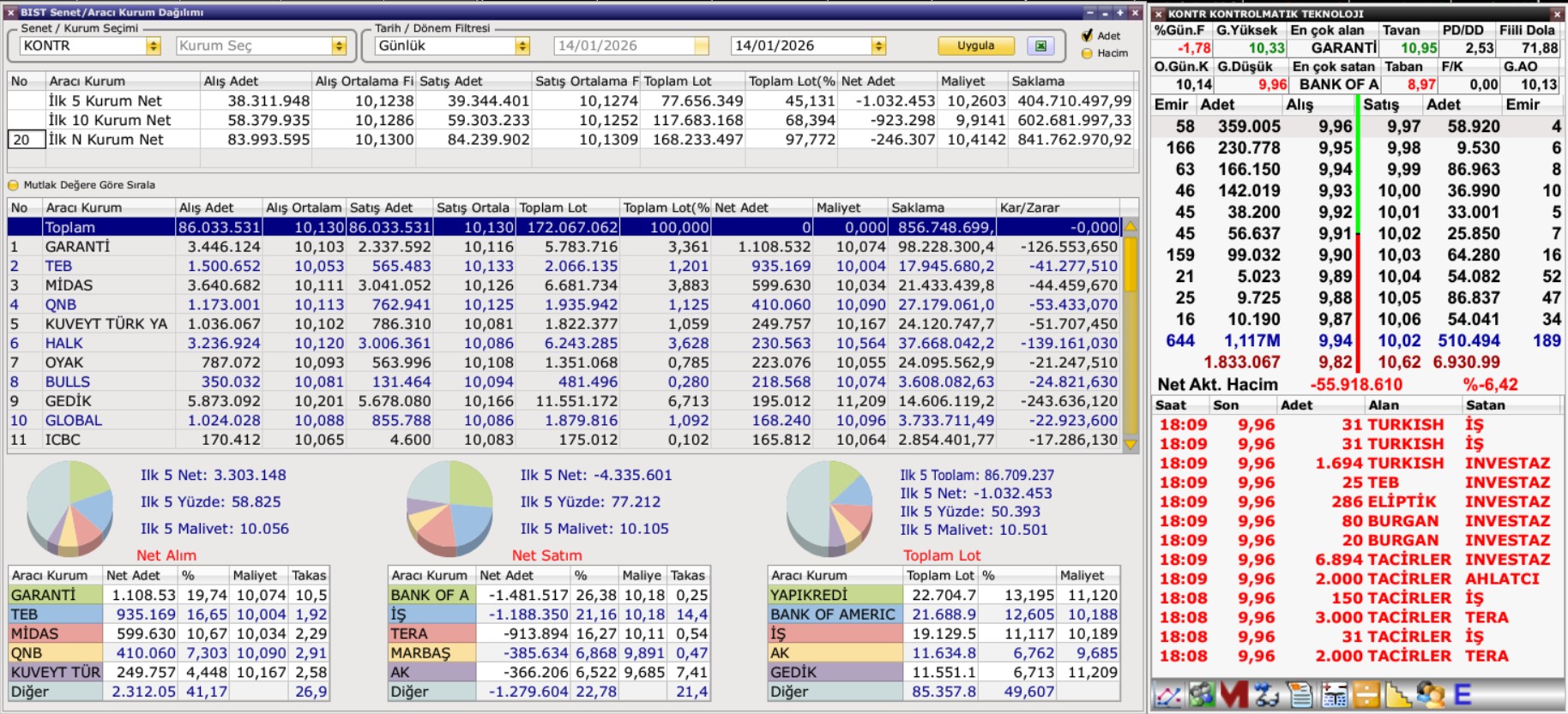 KONTR Aracı Kurum Dağılımı (14 Ocak): 10 TL Altı Görüldü, Satış Baskısı Sürüyor
