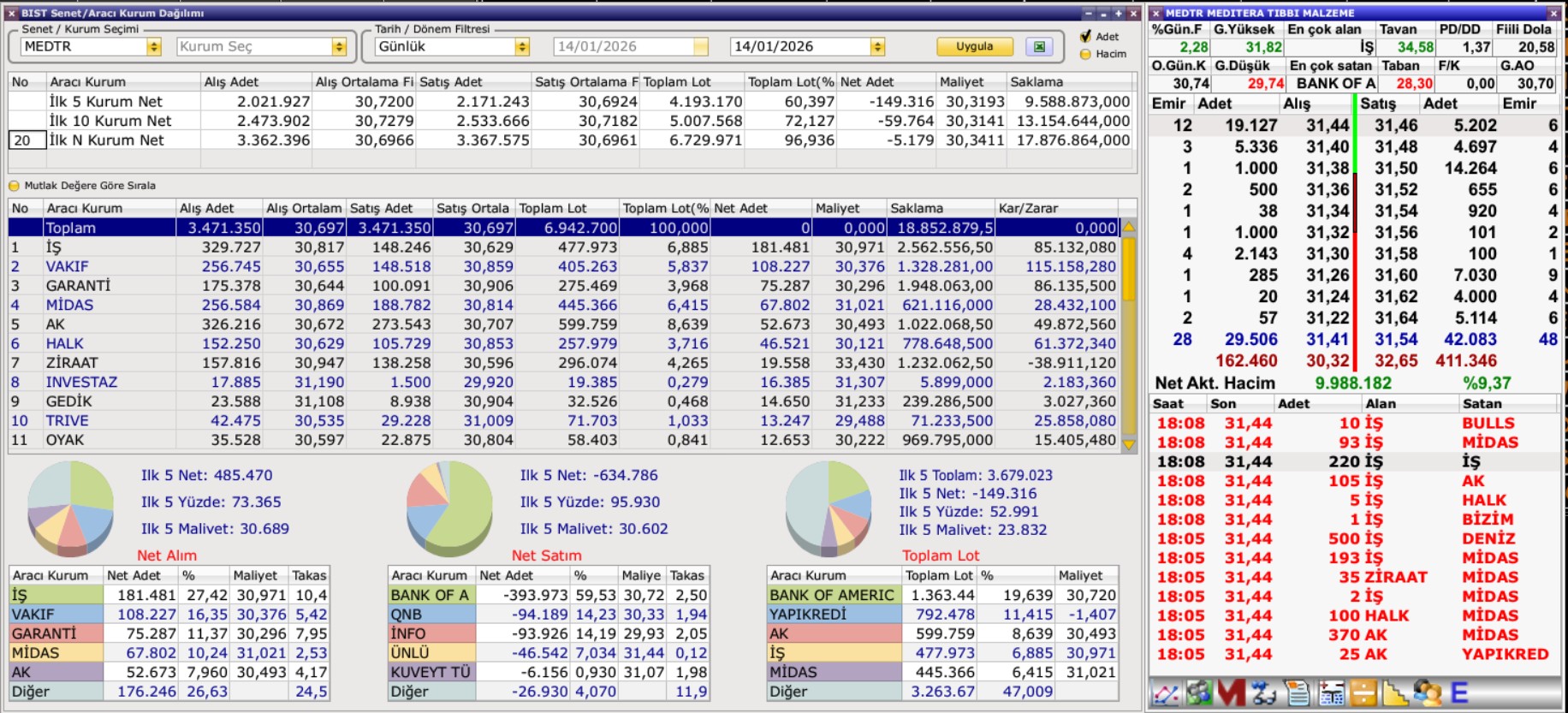 MEDTR Aracı Kurum Dağılımı (14 Ocak): BofA'nın Satışına Rağmen Yükseldi