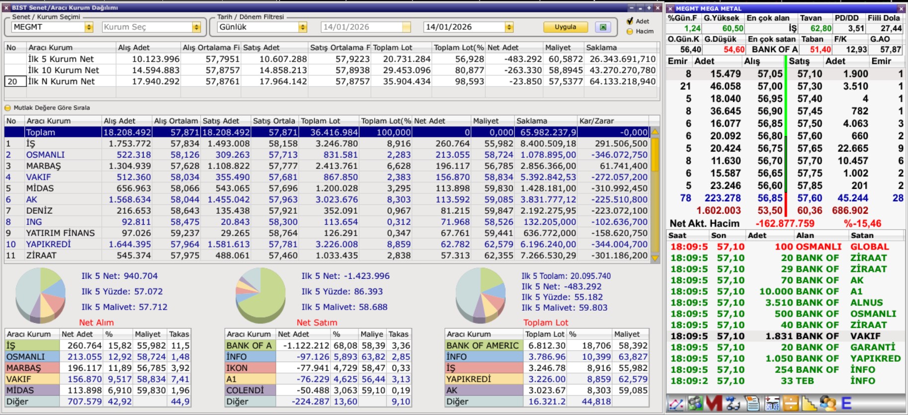 MEGMT Aracı Kurum Dağılımı (14 Ocak): Bank of America Sattı