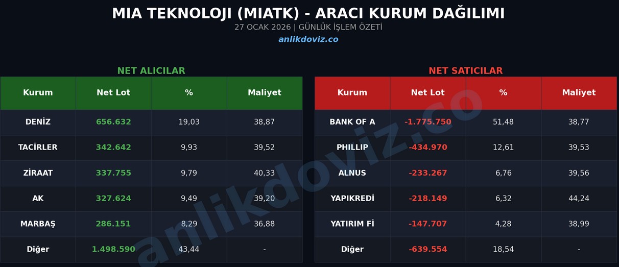Mia Teknoloji (MIATK) AKD Analizi: BofA’dan 1.77 Milyon Lotluk Satış Baskısı (27 Ocak)