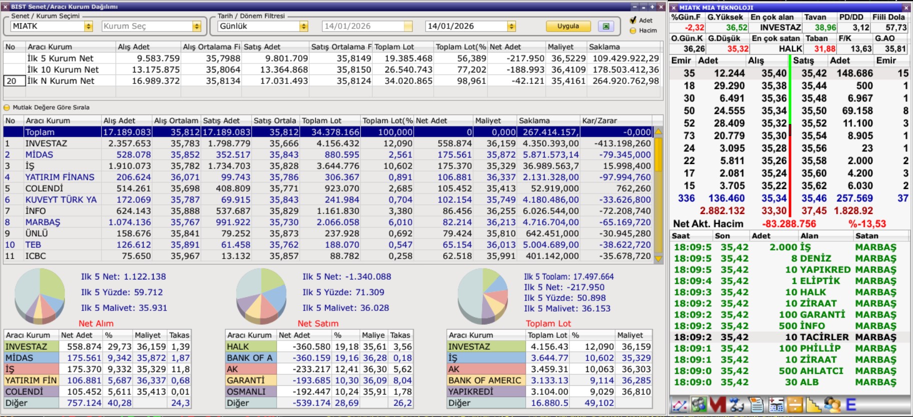 MIATK Aracı Kurum Dağılımı (14 Ocak): Halk ve BofA Sattı, Investaz Karşıladı