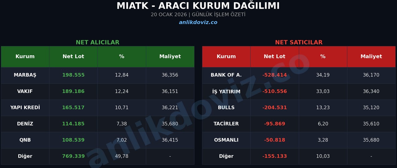 Mia Teknoloji'de (MIATK) Satış Baskısı: BofA ve İş Yatırım Satışta